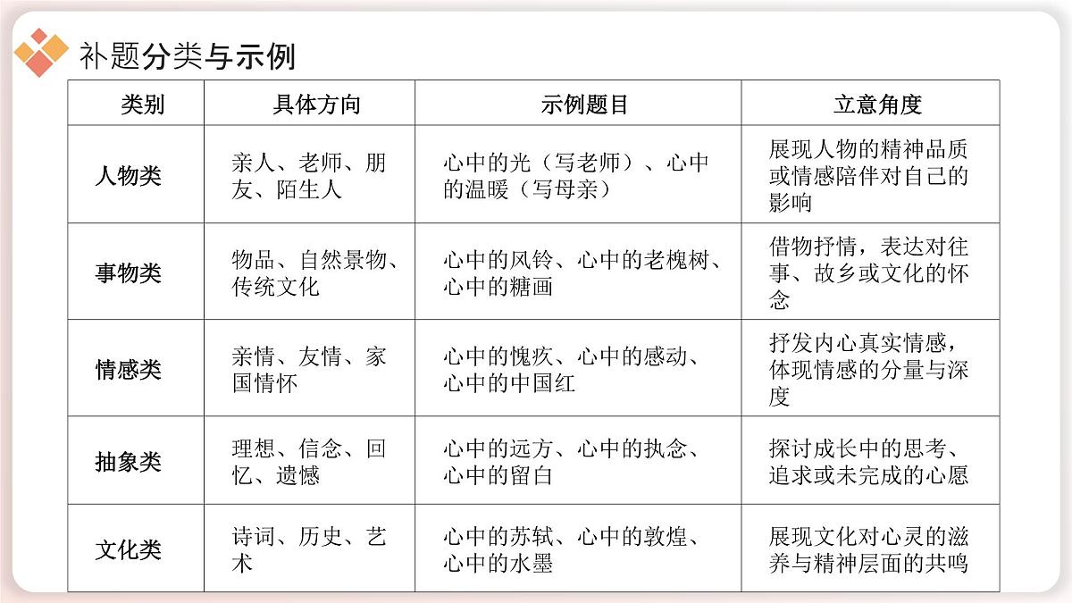 2025年中考语文作文猜押及写法指导 《心中的______》（课件）2024-2025学年中考第7页