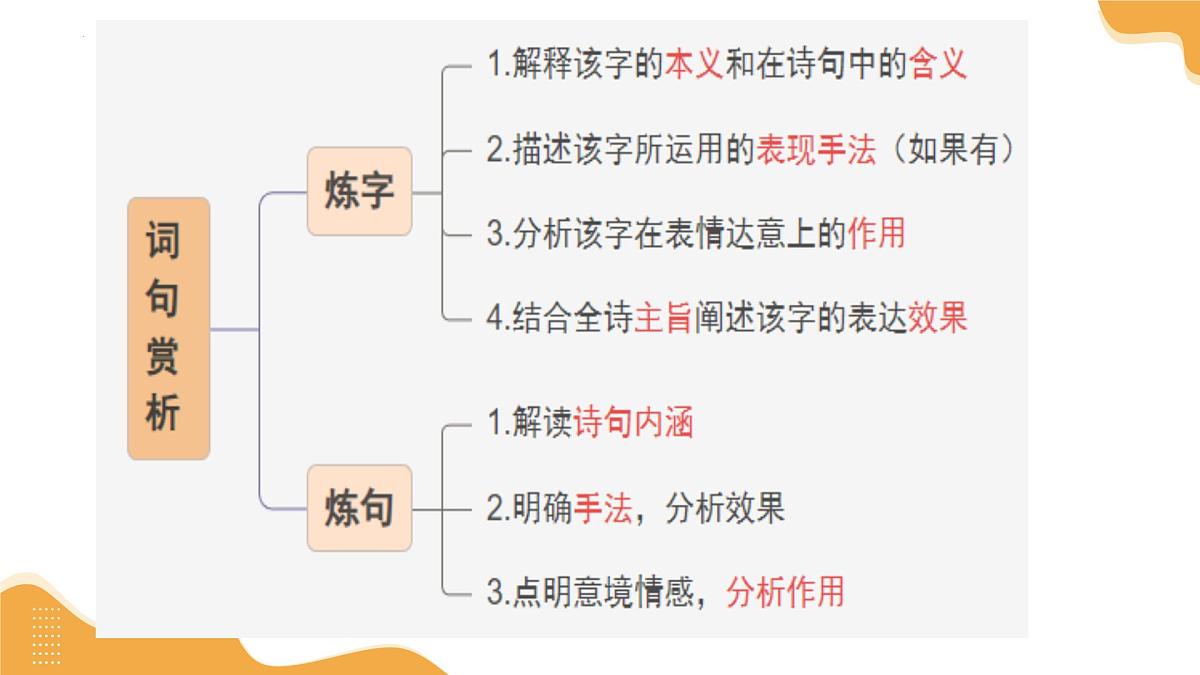 2025年中考语文一轮复习讲练测诗歌第02讲 词句赏析（炼字、炼句）（课件）第4页