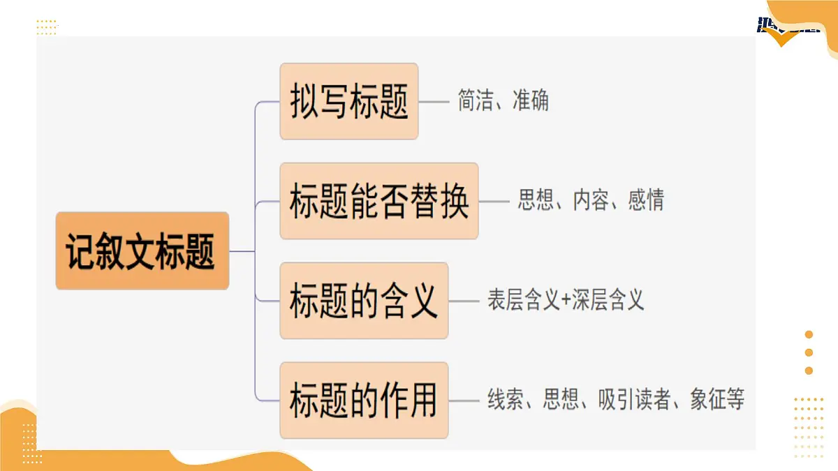 2025年中考语文一轮复习记叙文第02讲 标题理解及作用（课件）（全国通用）第3页