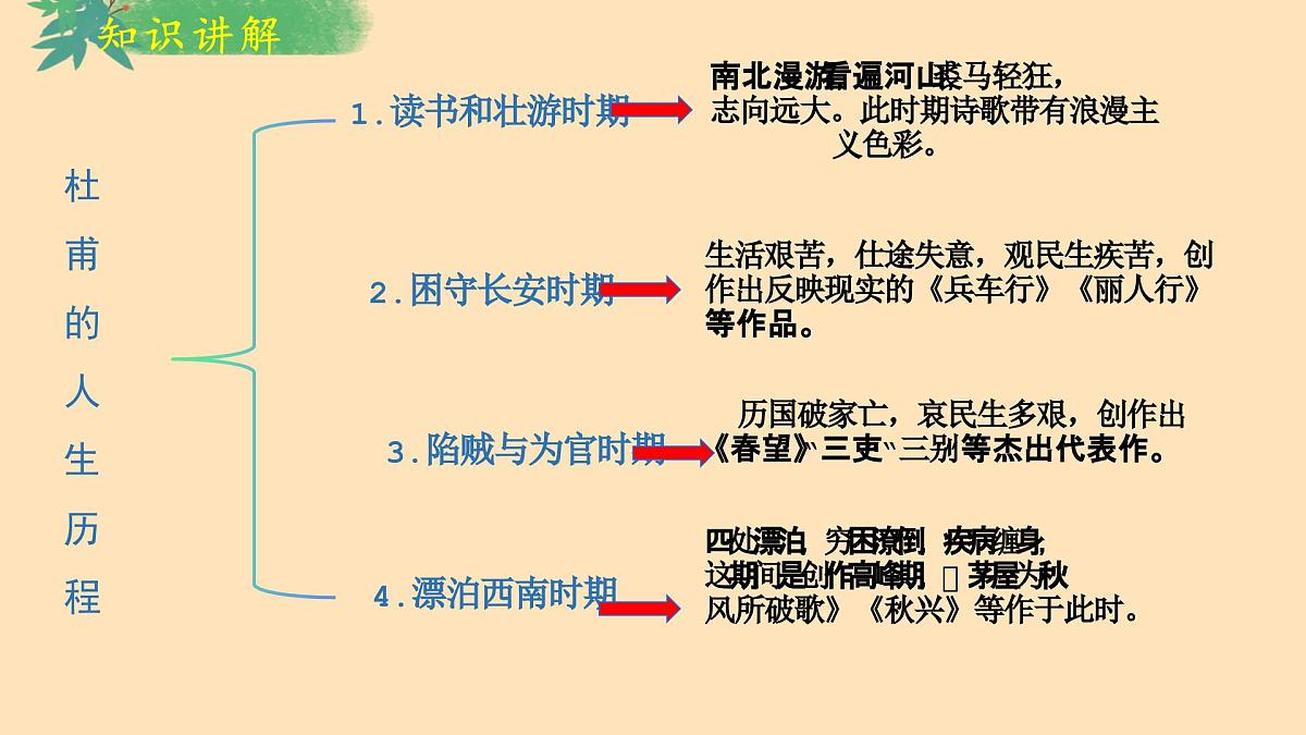 七下第21课 古代诗歌五首《 望岳》课件第7页