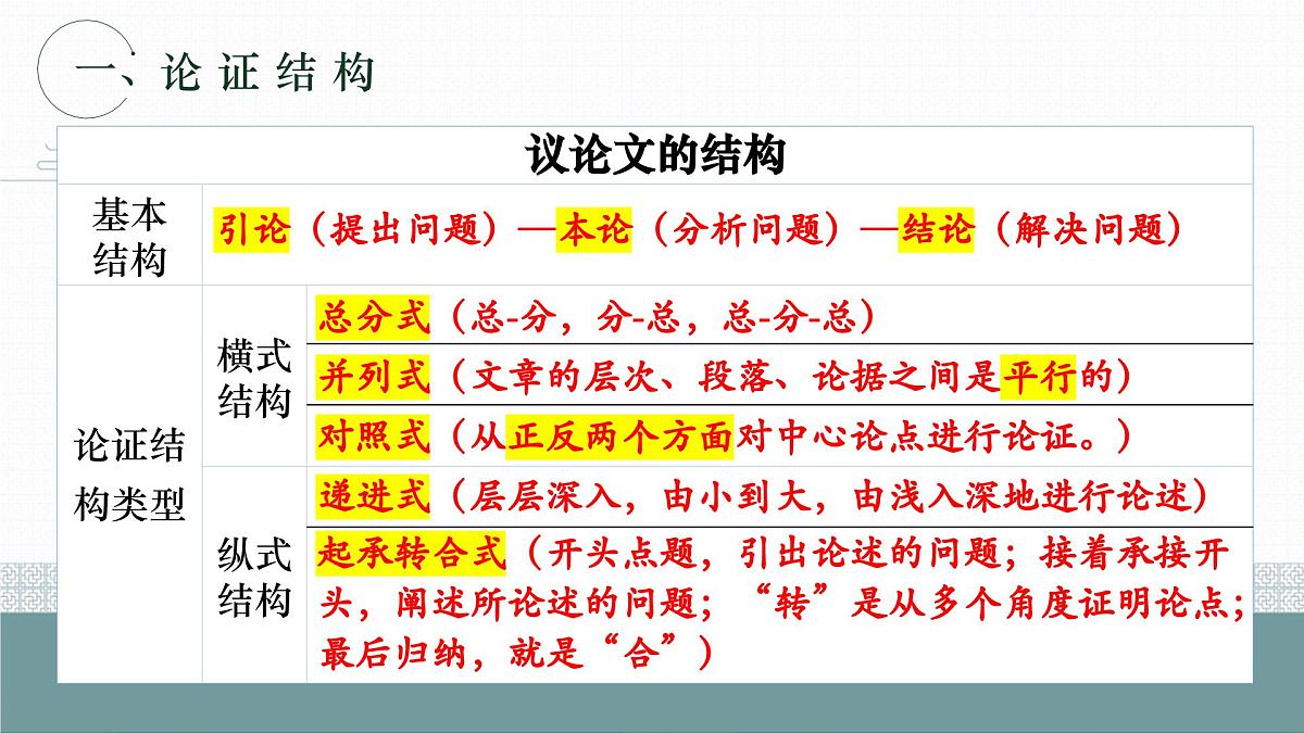 2025年中考语文一轮复习议论文专题复习03 论证思路课件(全国通用)第7页