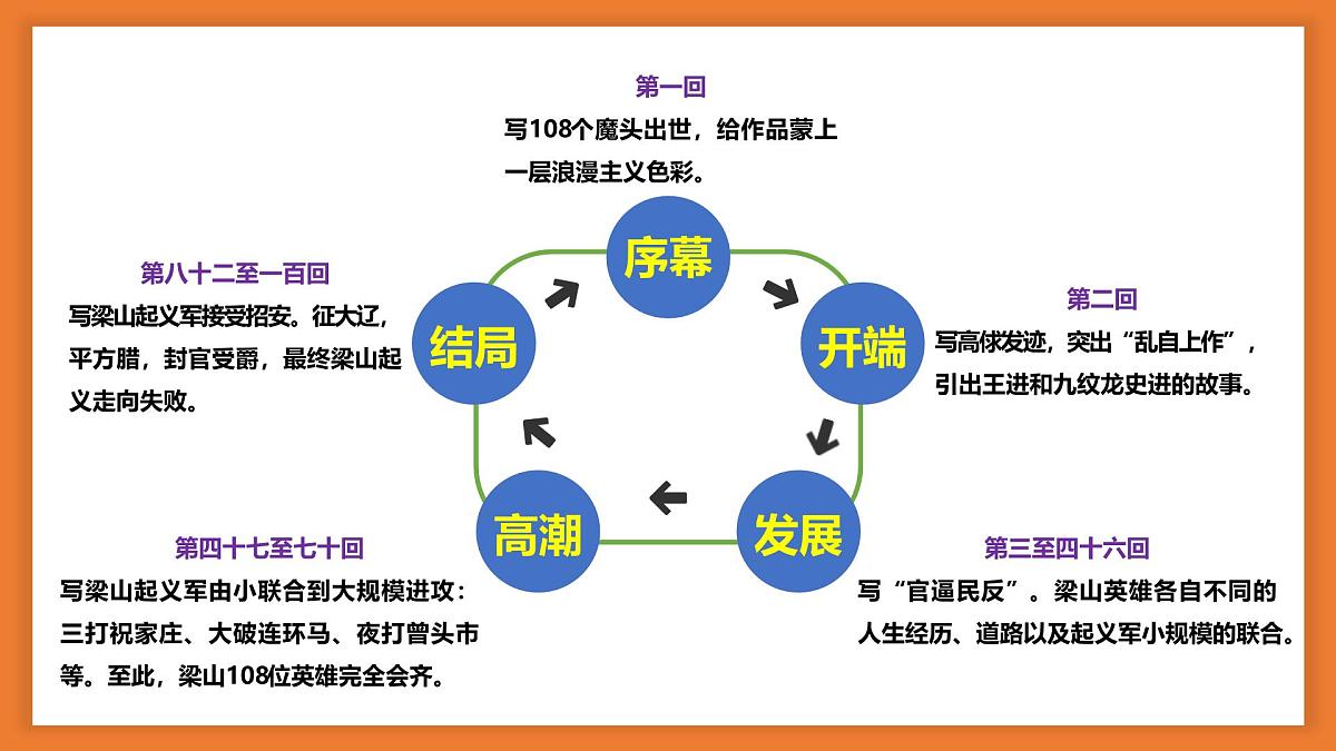 专题11+水浒传【名著概览】-新课标中考语文必读名著考点速记精练 课件第7页