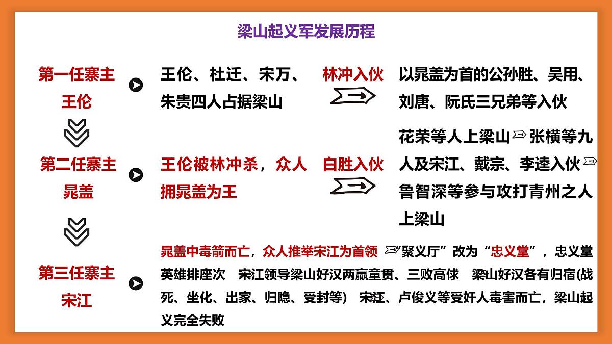 专题11+水浒传【名著概览】-新课标中考语文必读名著考点速记精练 课件第8页