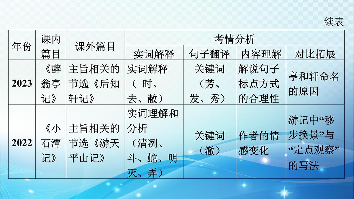 2025决胜中考河南语文复习古诗文阅读专题一 文言文阅读-课标文言文23篇（九年级上册）分册梳理及训练  课件第2页