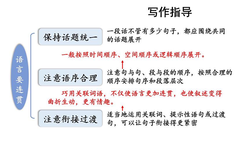 初中语文新人教部编版八年级上册第四单元写作 语言要连贯上课课件（考点精讲版）（2025秋）第3页