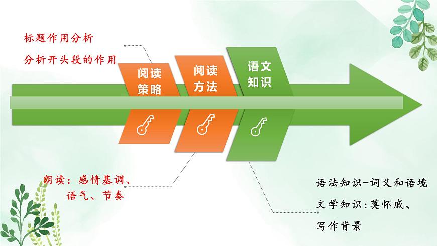 新人教部编语文七上 2-6《散步》教材解析-关键能力点课件第4页
