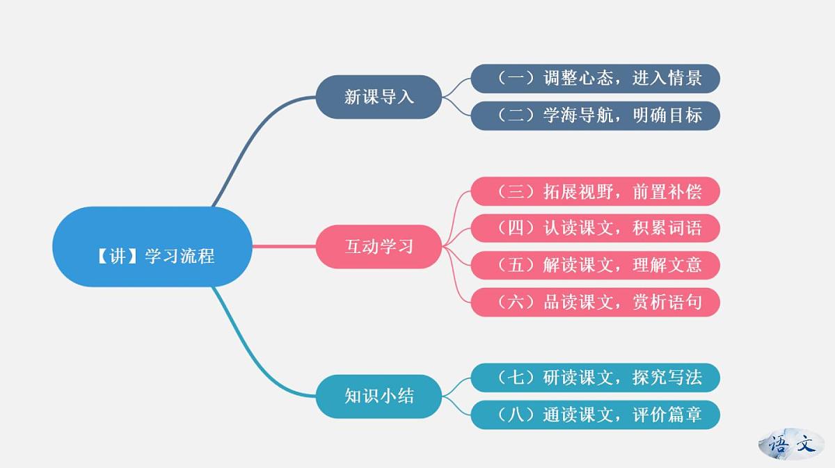 新人教部编版语文七上 5-17《猫》--课件第3页