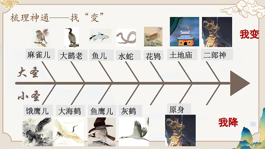 新人教部编版语文七上 6-21《小圣施威降大圣》 课件第5页