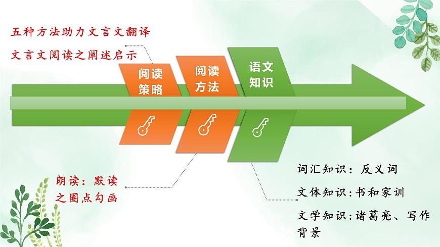 新人教部编版语文七上 4-16《诫子书》教材解析-关键能力点课件第4页