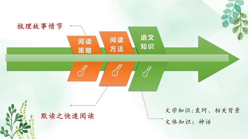 新人教部编版语文七上 6-23《女娲造人》教材解析-关键能力点课件第4页
