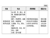初中語文新人教部編版八年級上冊第四單元閱讀綜合實(shí)踐上課課件（考點(diǎn)精講版）（2025秋）