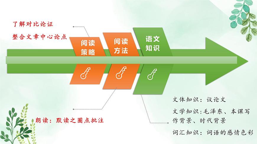 新人教部编版语文七上 4-13《纪念白求恩》教材解析-关键能力点课件第4页