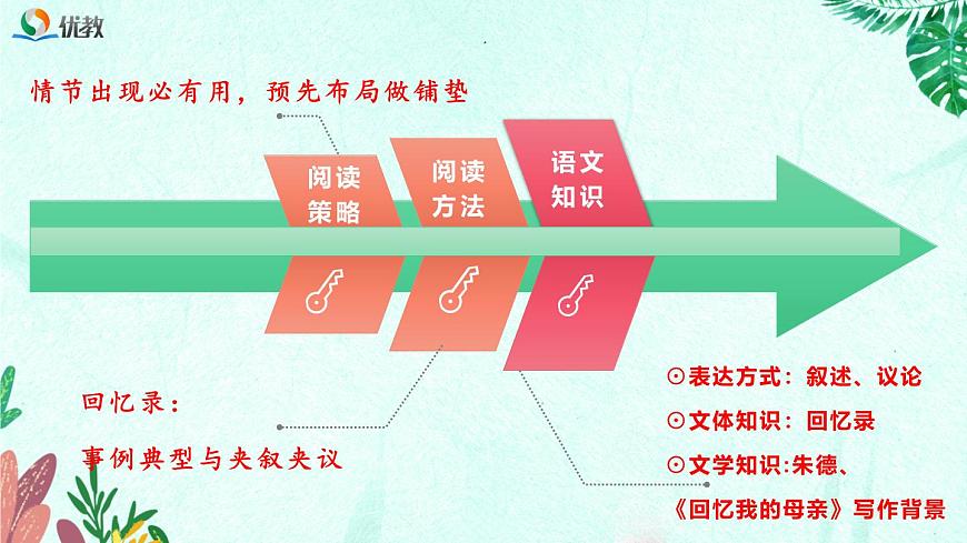 新人教部编版语文七上 4-14《回忆我的母亲》教材解析-必备知识点课件第4页
