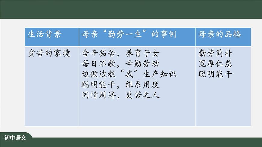 新人教部编版语文七上 4-14《回忆我的母亲》 课件第7页