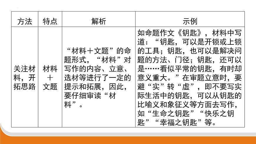 初中写作技法精讲 课件-2025年中考语文三轮冲刺（全国通用）第4页