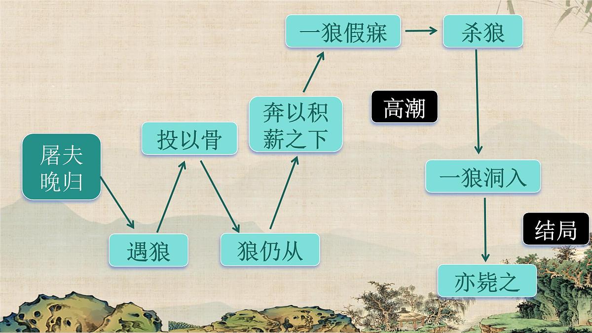 第六单元写作：学写故事 课件-2024-2025学年八年级语文下册同步备课精讲课件（统编版）第7页