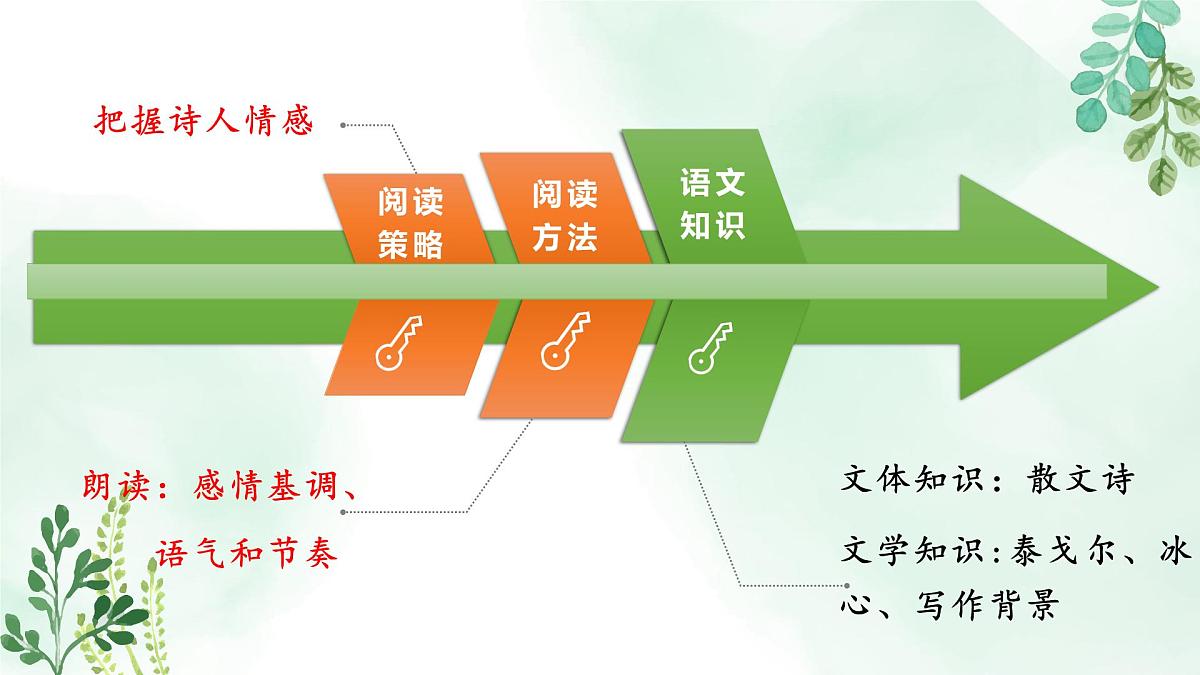 新人教部编语文七上 2-7《散文诗二首》教材解析-关键能力点 课件第4页