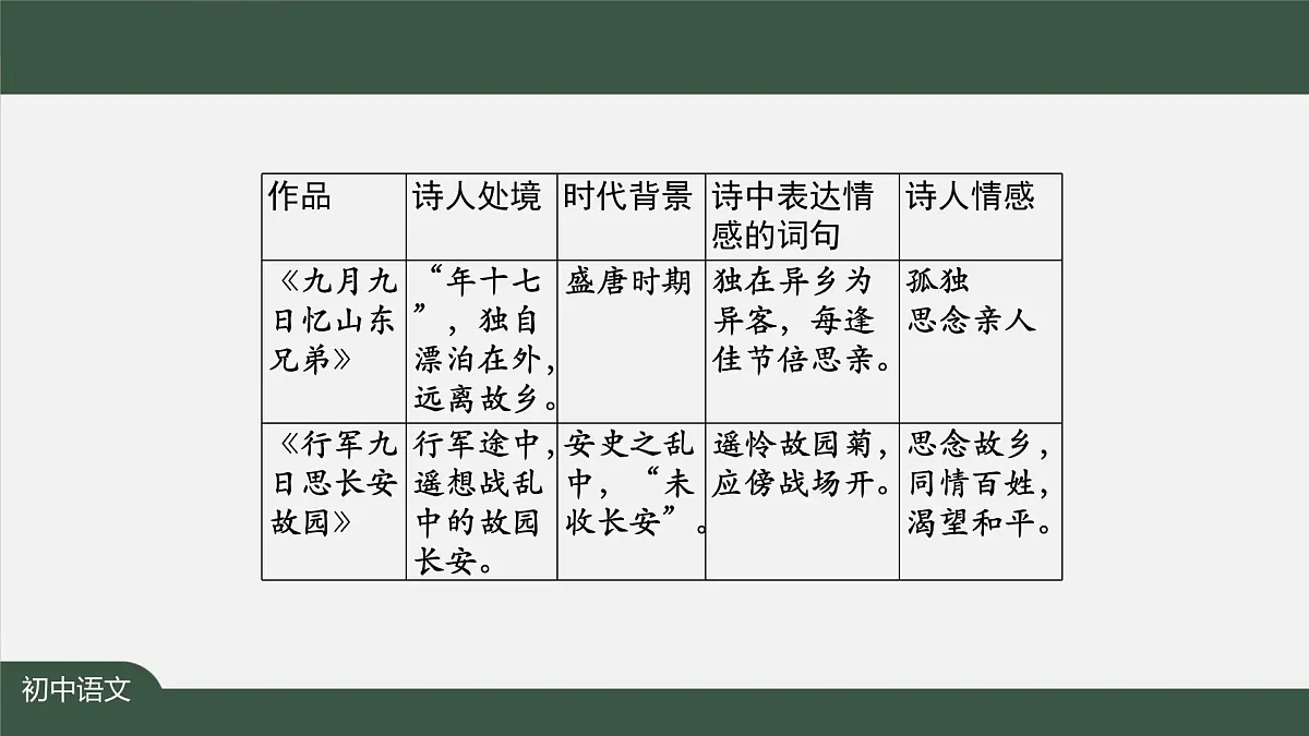 新人教部编语文七上 第三单元课外古诗词诵读《行军九日思长安故园＋夜上受降城闻笛》课件第6页