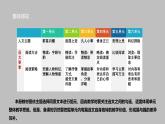 新人教部編版語文七下 第三單元大單元整體教學(xué)課件