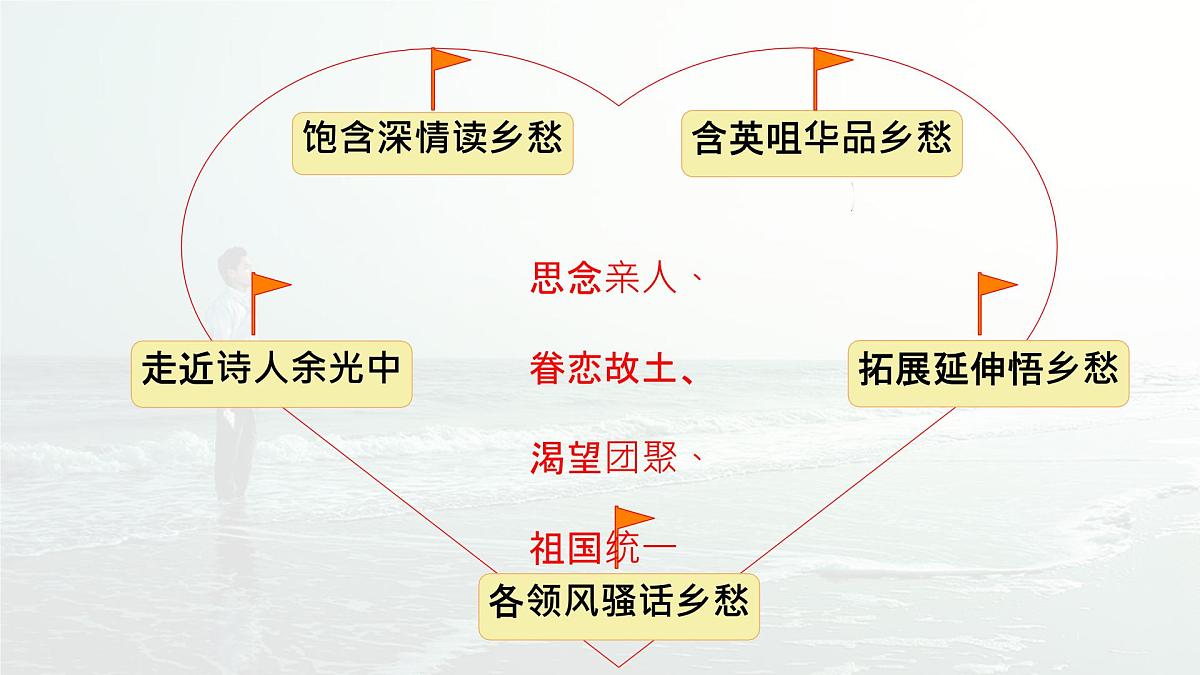 统编版九年级语文上册课件《乡愁》第3页