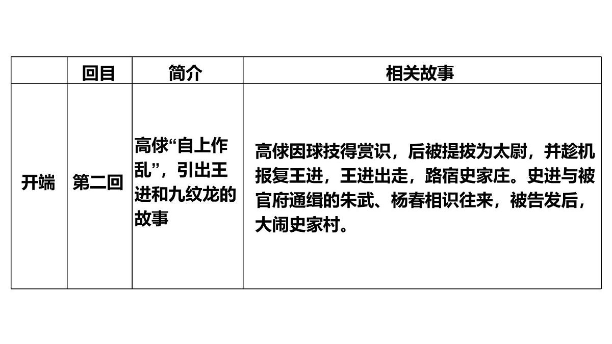 名著导读 《水浒传》古典小说的阅读-2025—2026学年统编版语文九年级上册课件第8页