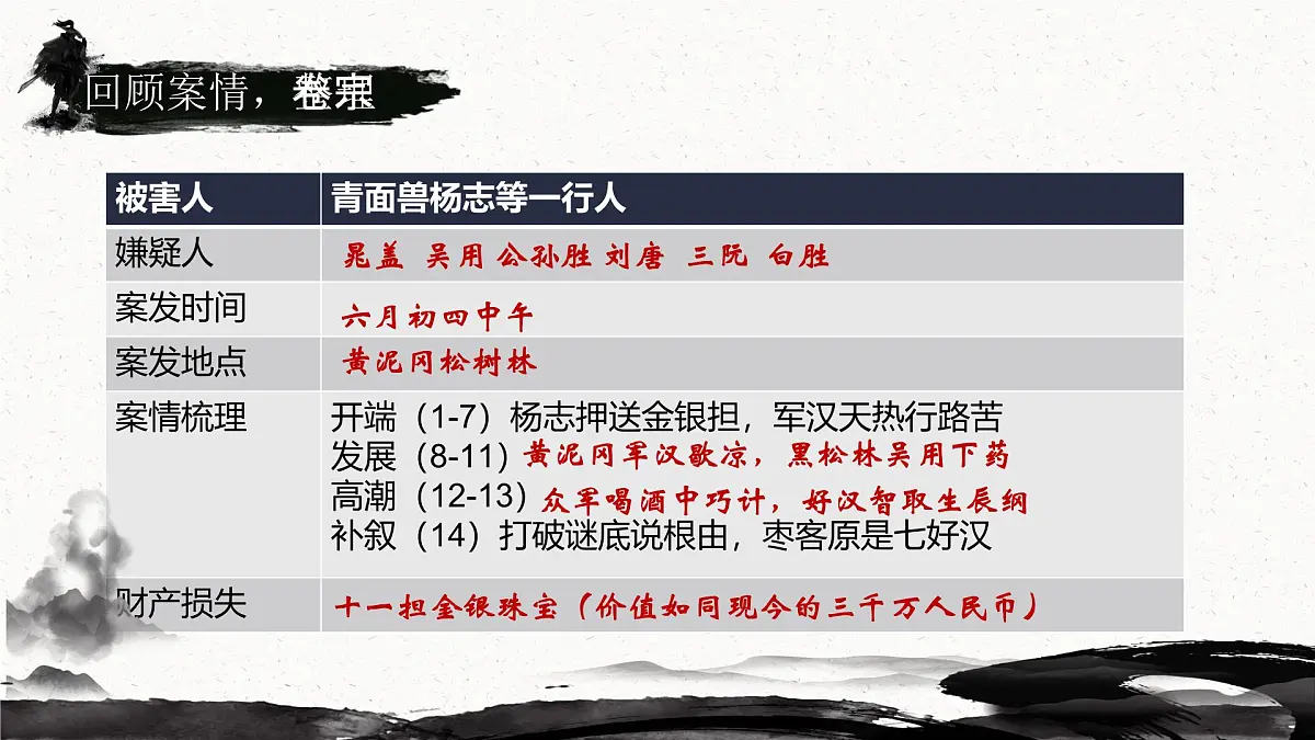 部编语文九年级上册第六单元课件第22课《智取生辰纲》（施耐庵）第5页