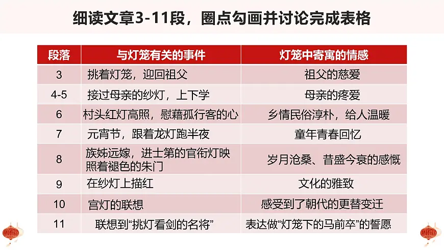 第4课《灯笼》课件 2024—2025学年统编版语文八年级下册第7页