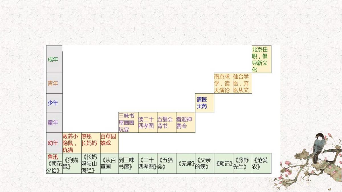 人教版初中语文七上第三单元《朝花夕拾》名著导读第一课时课件第3页