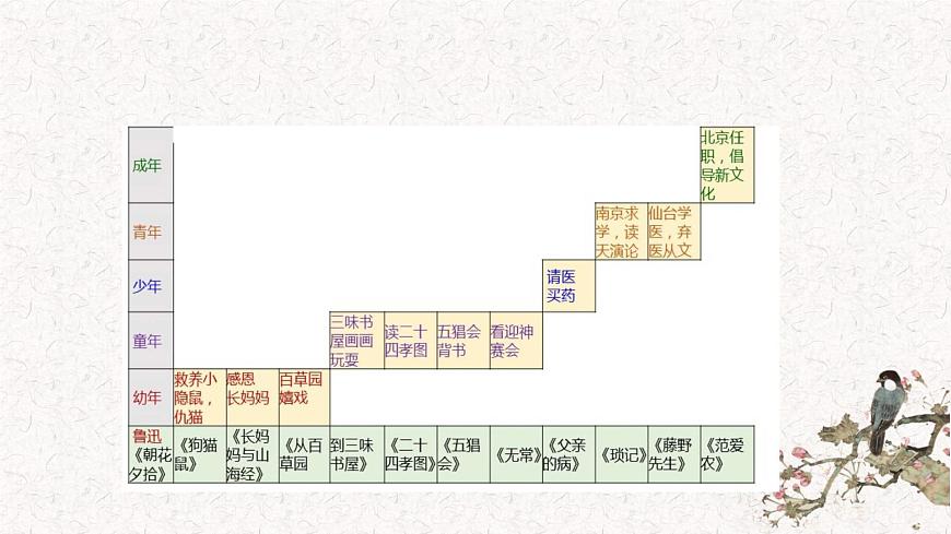 人教版初中语文七上第三单元《朝花夕拾》名著导读第一课时课件第3页