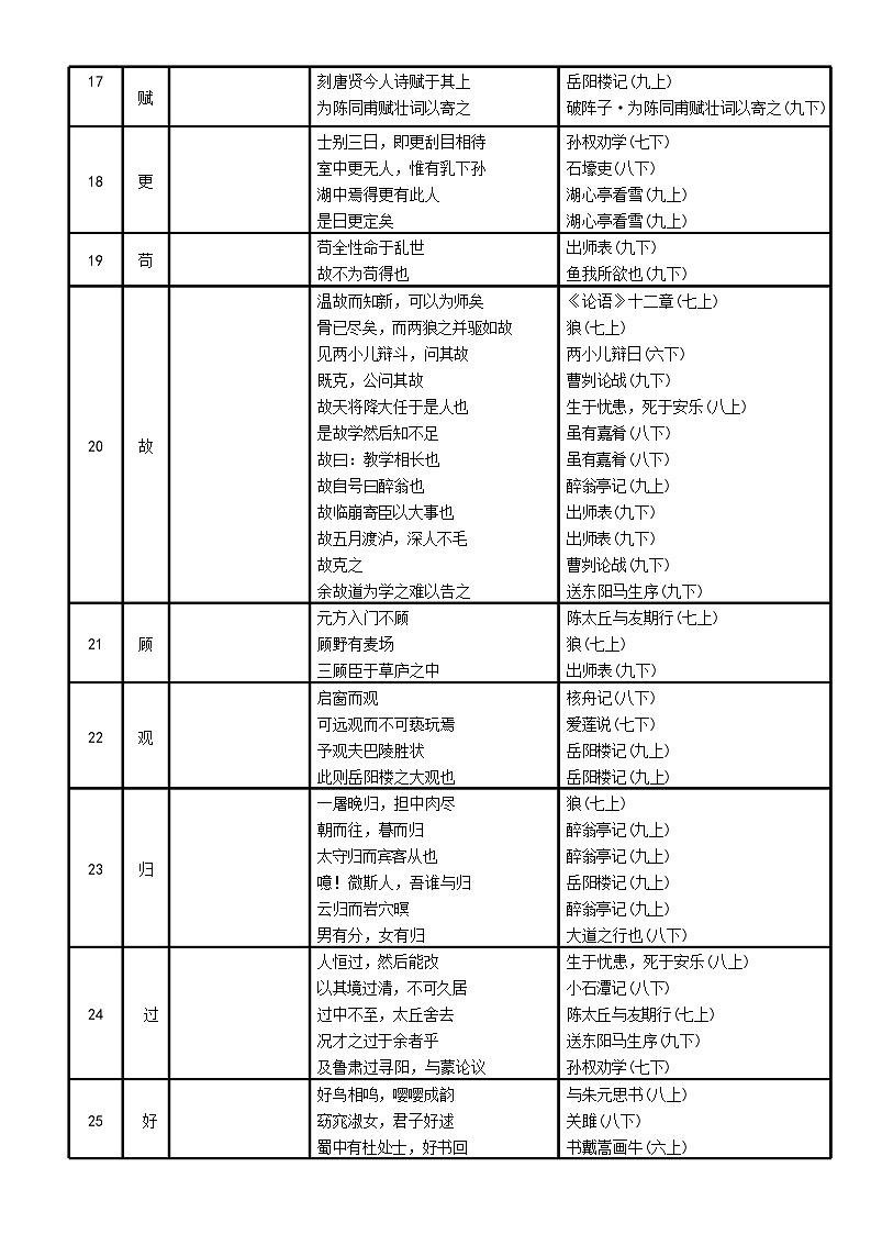 中考语文文言文150个实词及虚词默写表练习（含答案）第3页