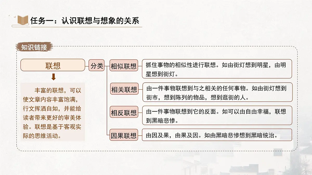 统编版（部编版）（2024）七年级语文上册第六单元写作《发挥联想和想象》（课件）第7页