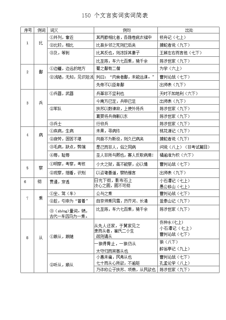 中考语文——文言实词+虚词+通假字简表学案第2页