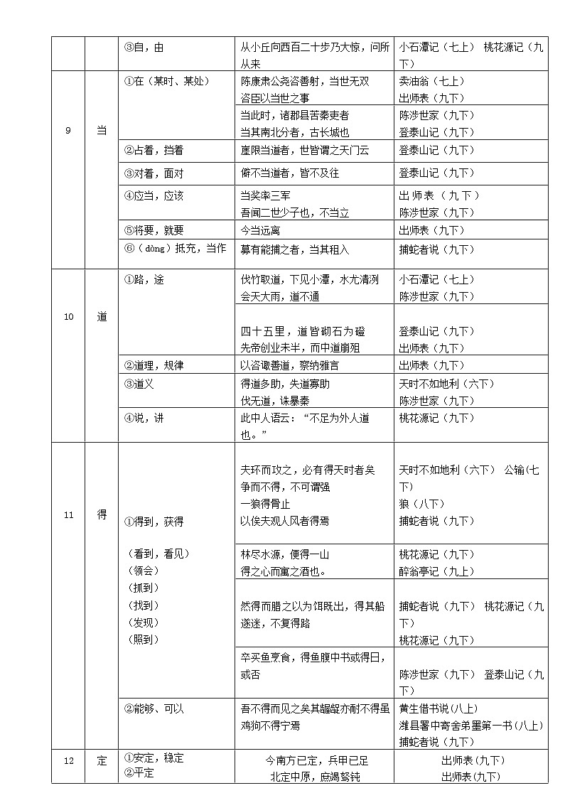 中考语文——文言实词+虚词+通假字简表学案第3页