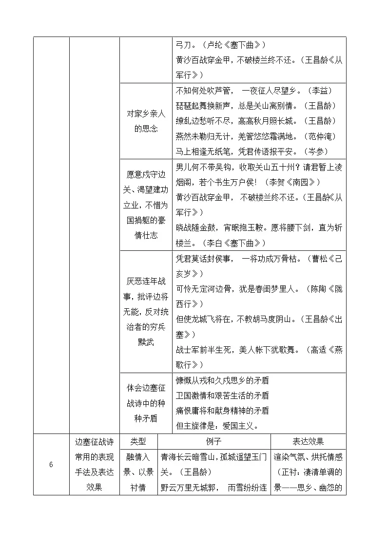 2026年中考语文专题复习：边塞征战诗 知识点+练习题（含答案）第3页