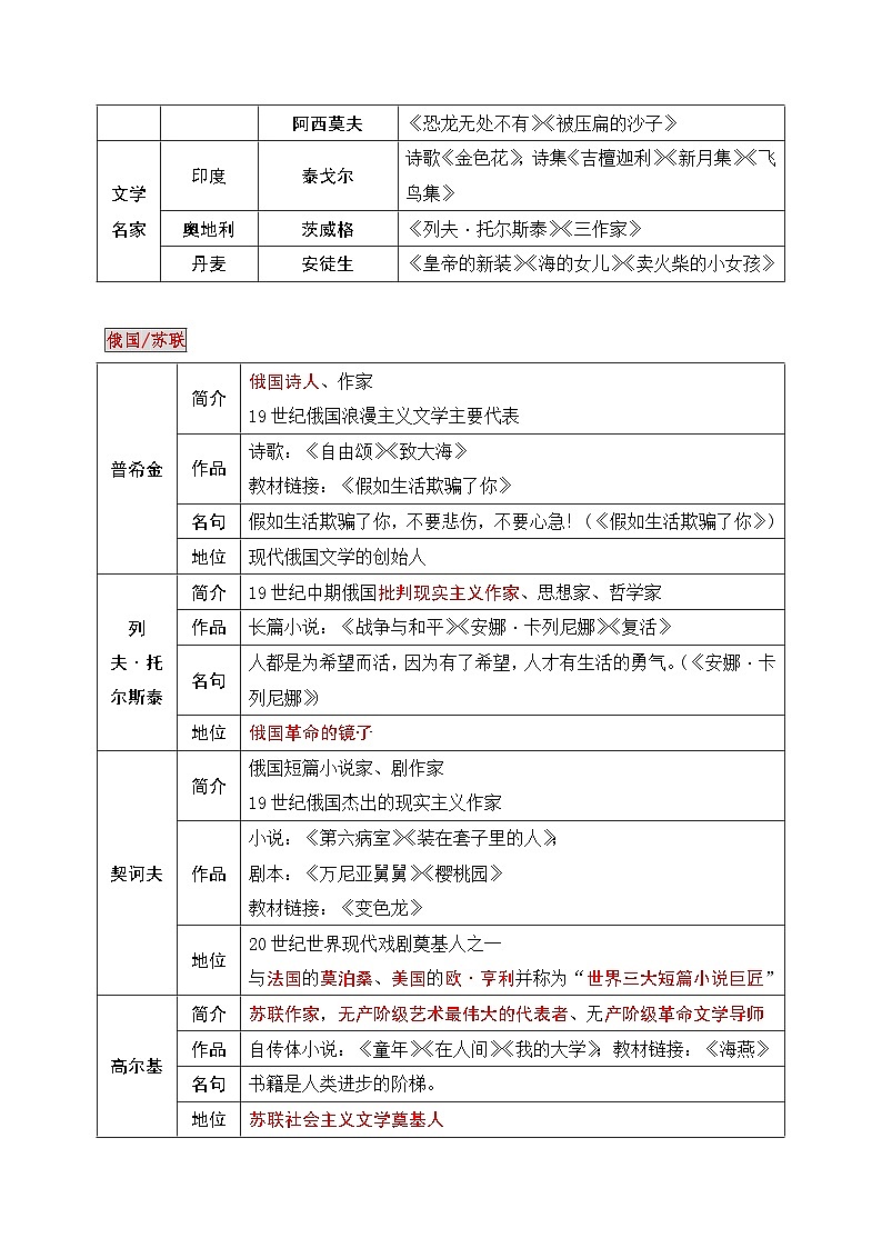 2026年中考语文复习：文学文化常识之外国文学 知识点考点 讲义第2页