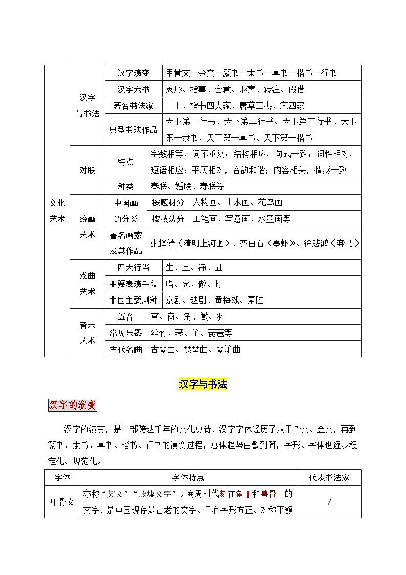 2026年中考语文复习：文学文化常识之文化艺术 知识点考点 讲义第2页