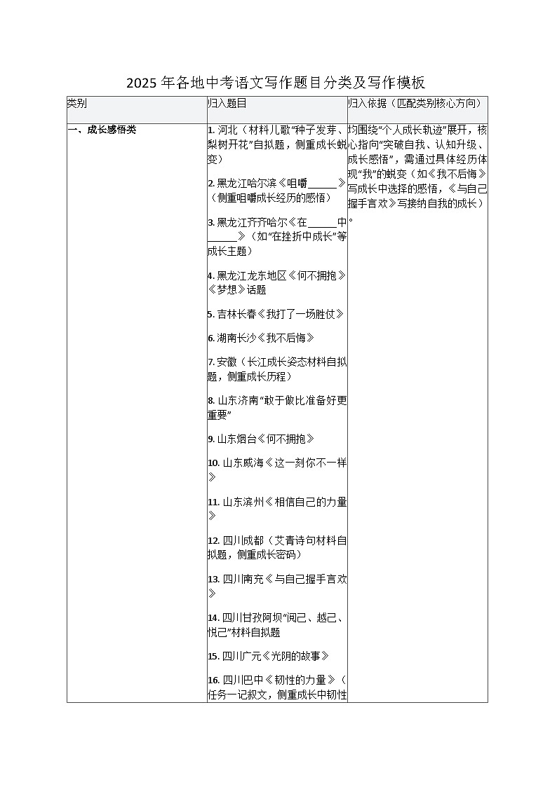 2025年各地中考语文写作题目分类及写作模板教案第1页