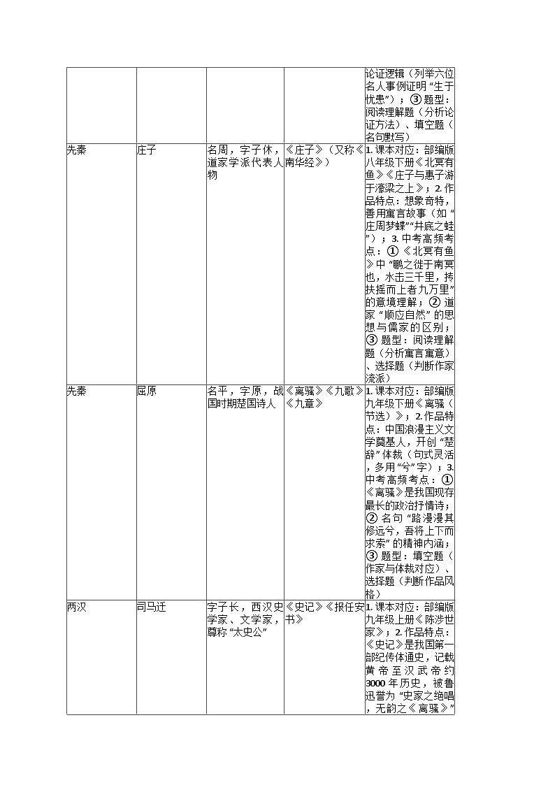 初中语文必背：古今中外作家作品对照表（考点全覆盖 + 中考复习练习专用）第2页