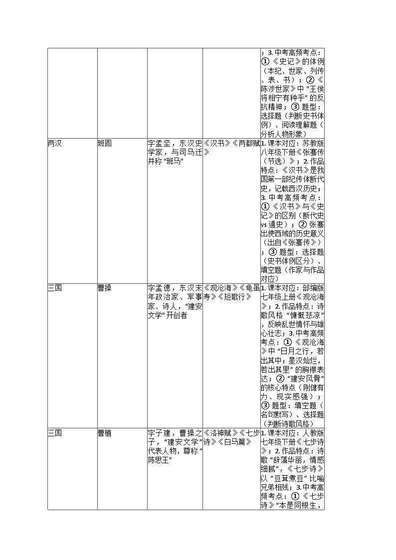 初中语文必背：古今中外作家作品对照表（考点全覆盖 + 中考复习练习专用）第3页
