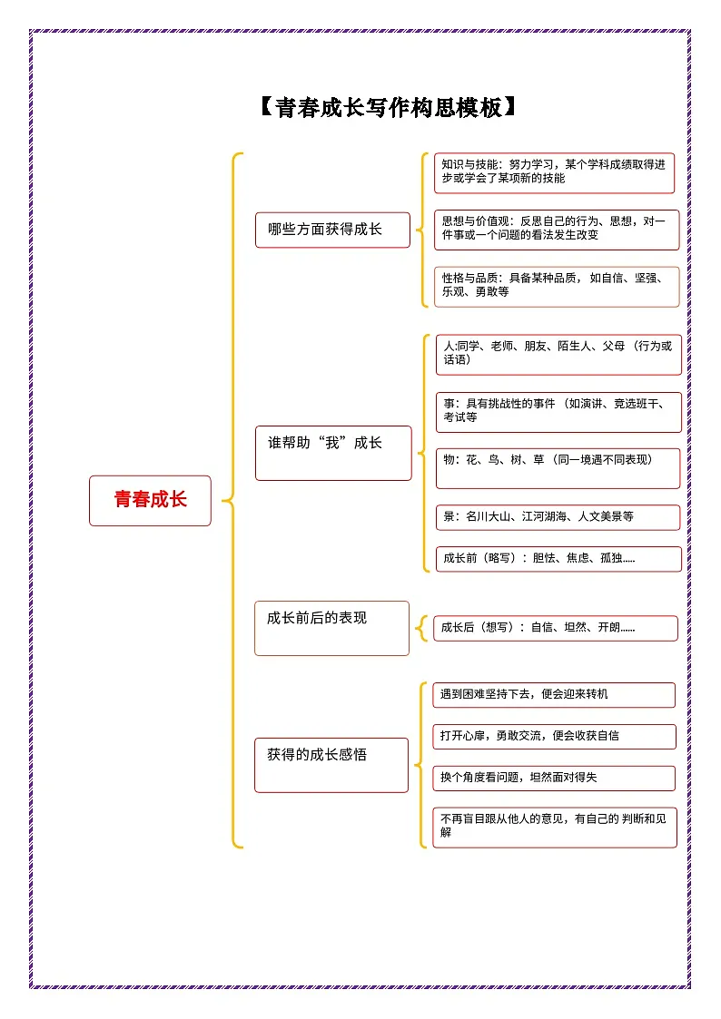 母题一：青春成长（第一册）-备战2025年中考语文作文常见十大母题写作技巧与策略作文训练第3页