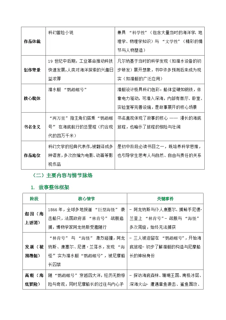 第04讲《海底两万里》整本书阅读(清单）-2026年中考语文一轮复习名著阅读讲练(全国通用)第2页