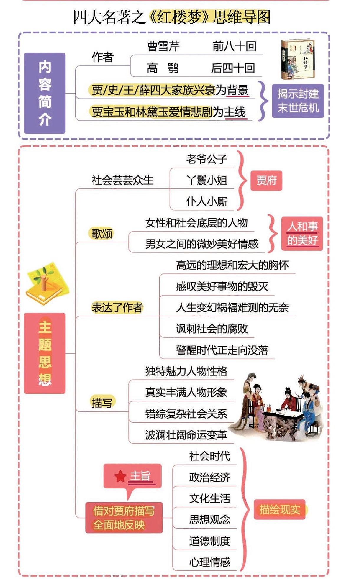 中考第一轮复习语文四大名著之《红楼梦》思维导图+考点汇总+习题第1页