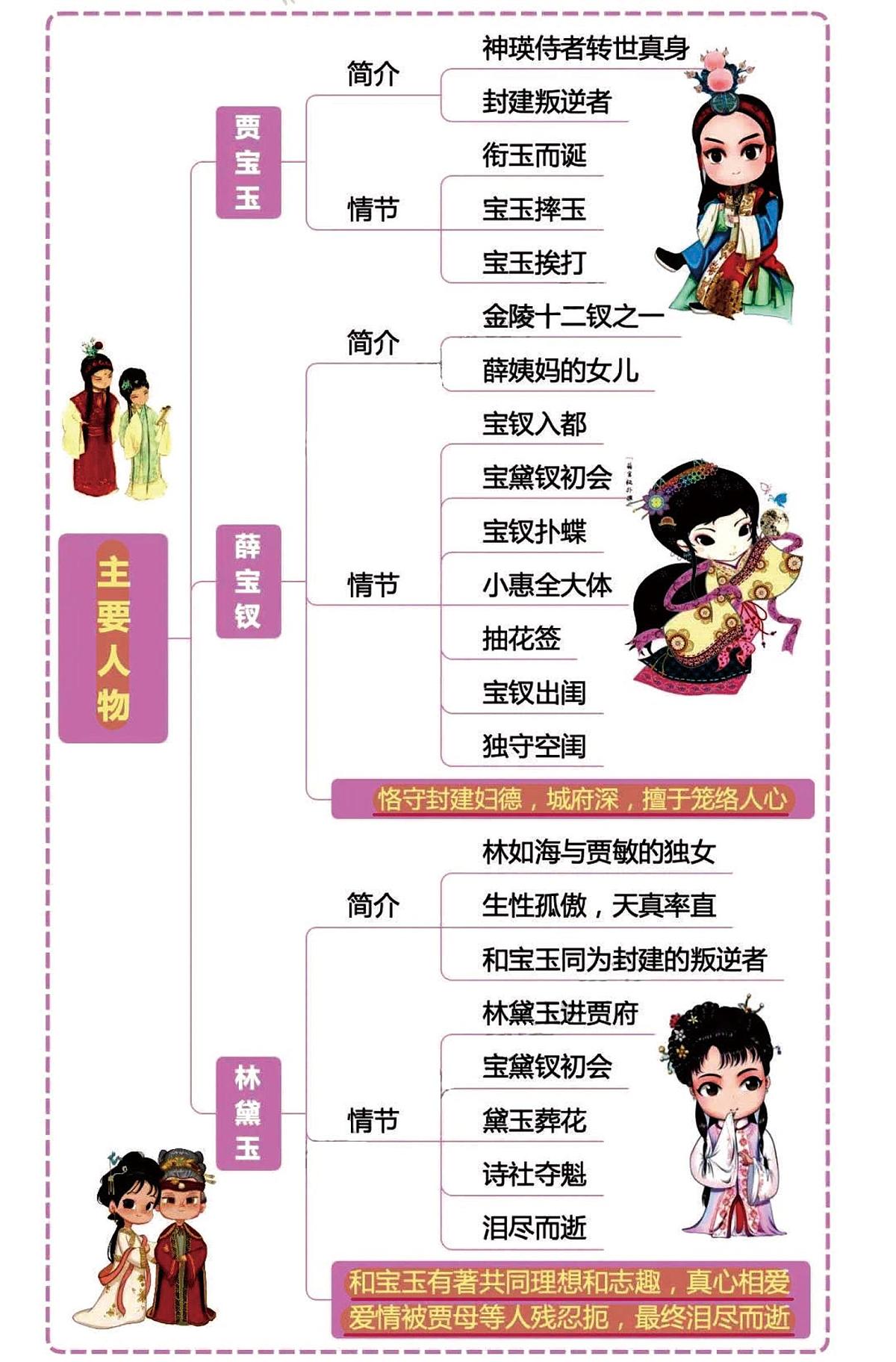 中考第一轮复习语文四大名著之《红楼梦》思维导图+考点汇总+习题第2页