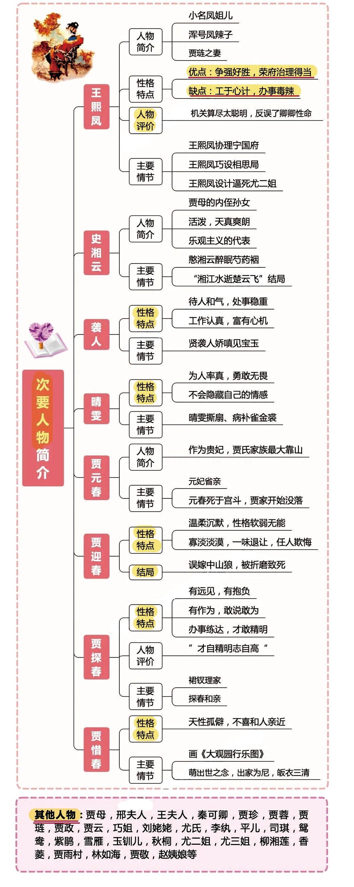 中考第一轮复习语文四大名著之《红楼梦》思维导图+考点汇总+习题第3页