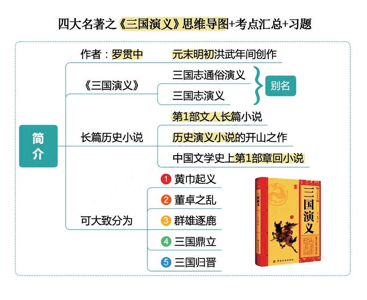 中考第一轮复习语文四大名著之《三国演义》思维导图+考点汇总+习题第1页