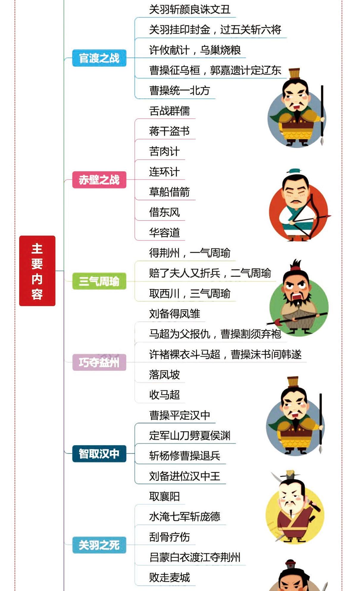 中考第一轮复习语文四大名著之《三国演义》思维导图+考点汇总+习题第2页
