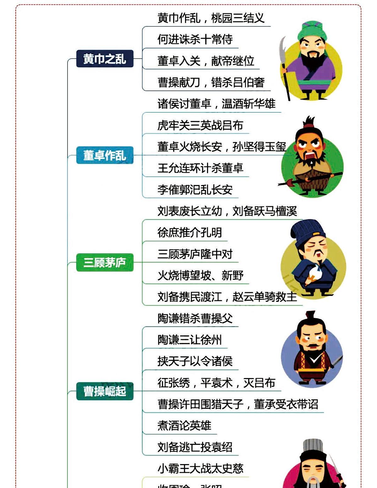 中考第一轮复习语文四大名著之《三国演义》思维导图+考点汇总+习题第3页