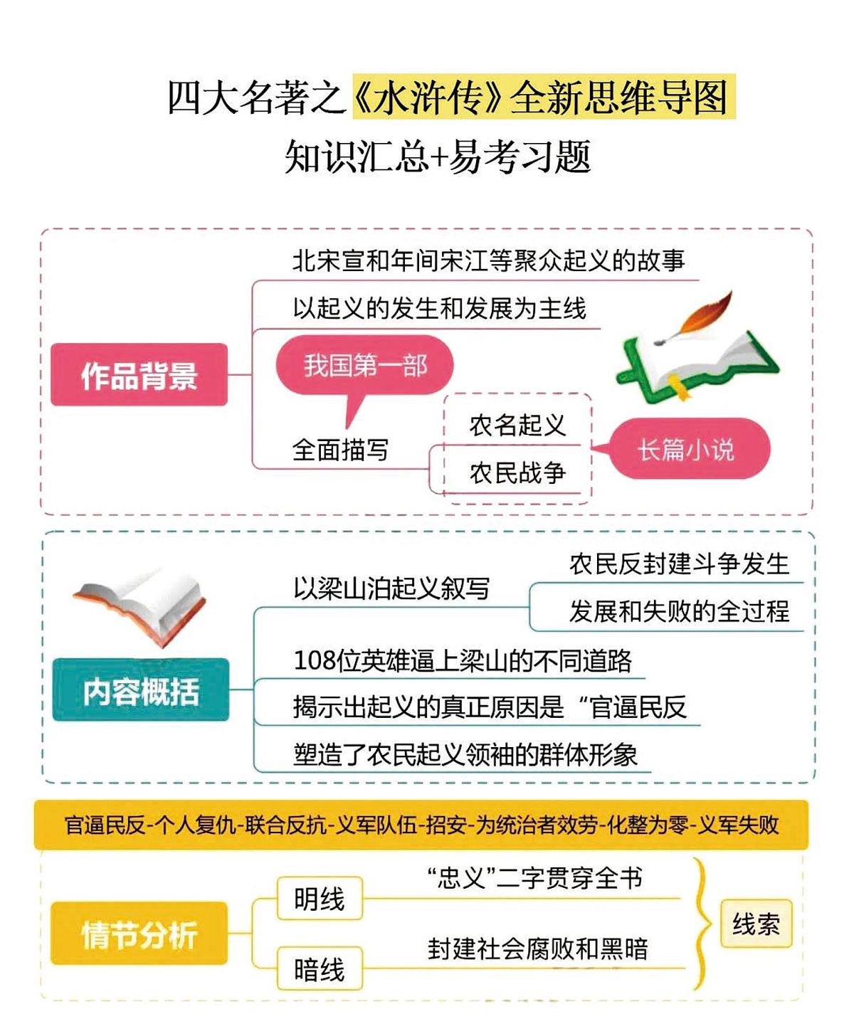 中考第一轮复习语文四大名著之《水浒传》思维导图+知识点汇总+必练习题第1页