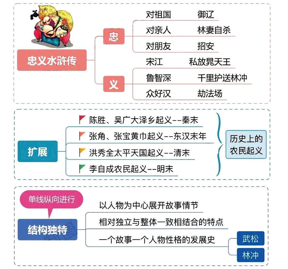 中考第一轮复习语文四大名著之《水浒传》思维导图+知识点汇总+必练习题第2页