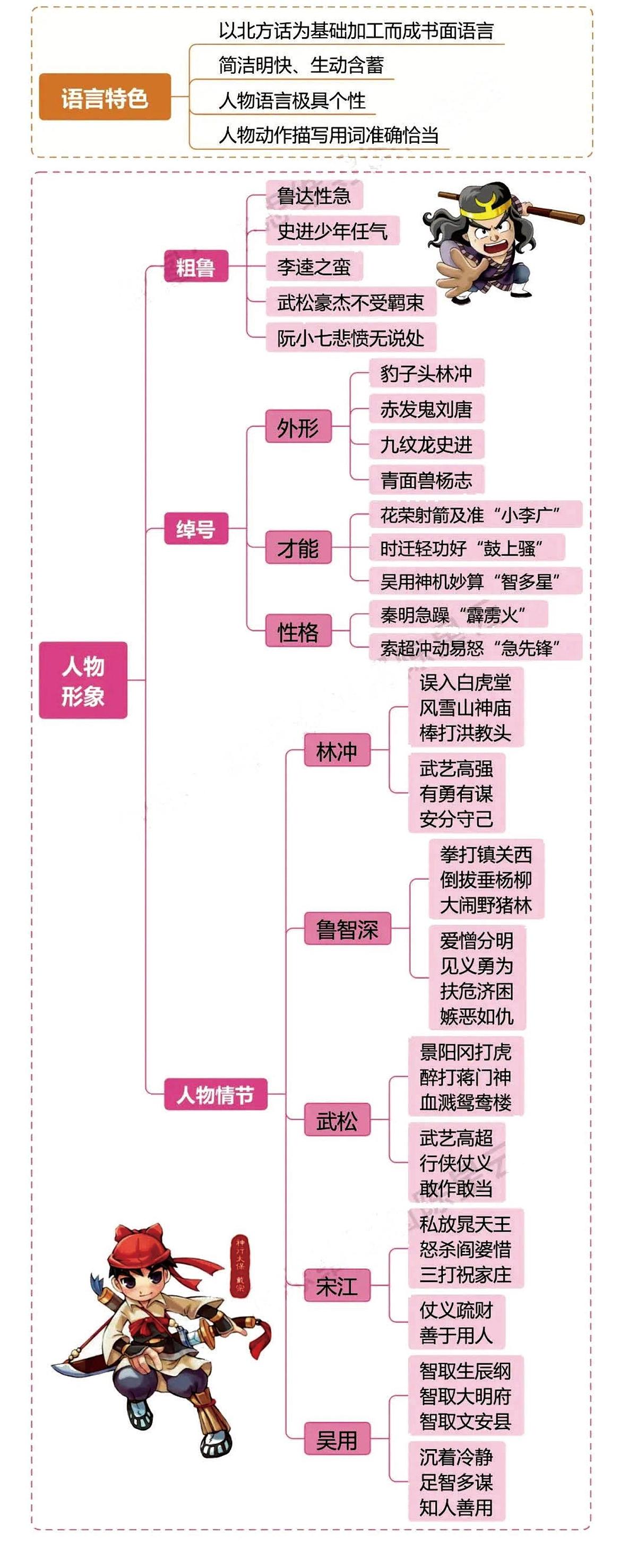 中考第一轮复习语文四大名著之《水浒传》思维导图+知识点汇总+必练习题第3页